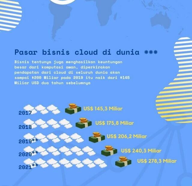 Go Digital, Inilah Pentingnya Adopsi Cloud Computing bagi UMKM