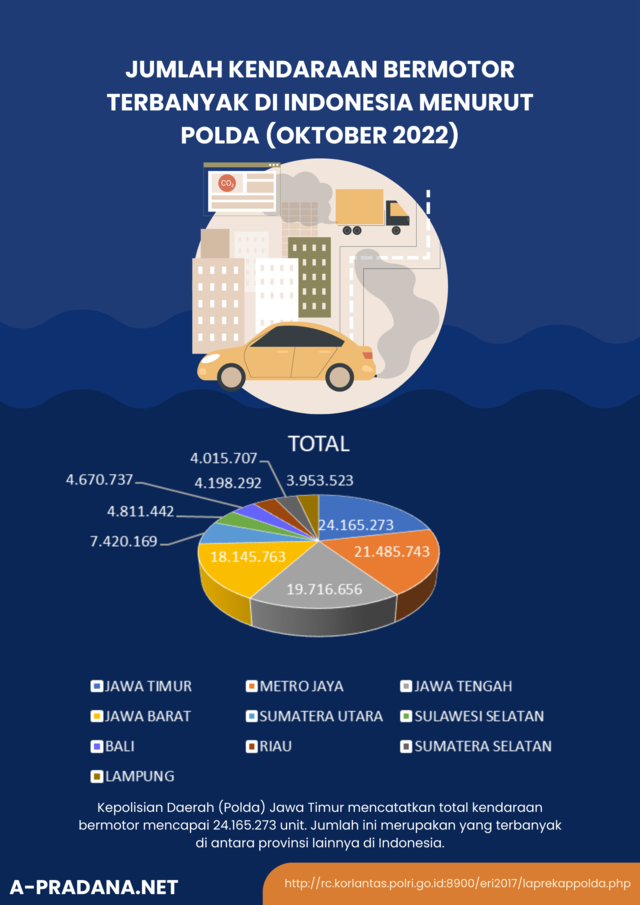 Jumlah Kendaraan Bermotor Terbanyak di Indonesia Menurut Polda (Oktober 2022)