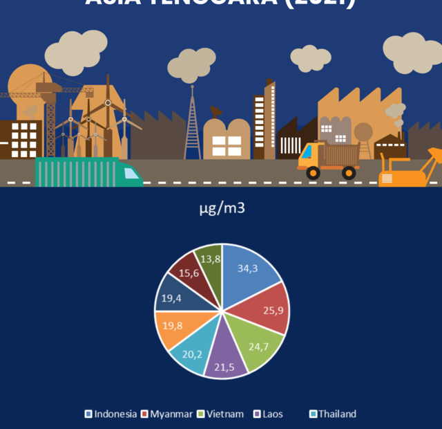 Konsentrasi PM2,5 pada Negara-negara di kawasan Asia Tenggara (2021)