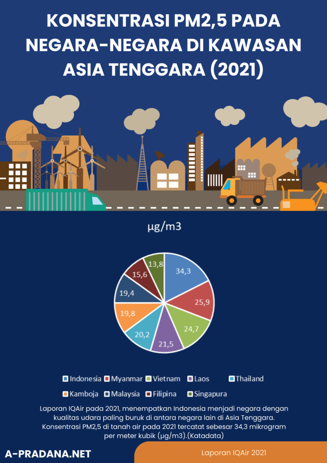 Konsentrasi PM2,5 pada Negara-negara di kawasan Asia Tenggara (2021)