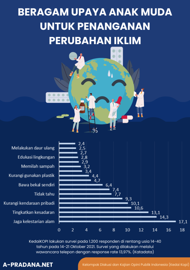 Upaya Anak Muda untuk Penanganan Perubahan Iklim