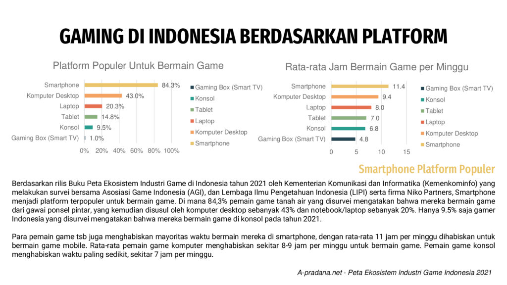 gaming di Indonesia berdasarkan Platform